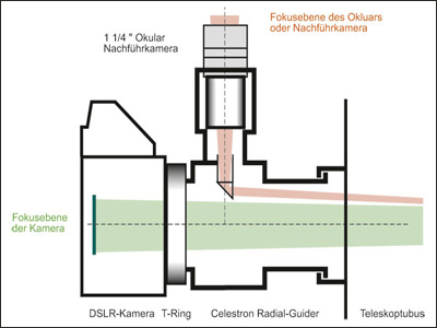 Strahlengang Radial-Guider