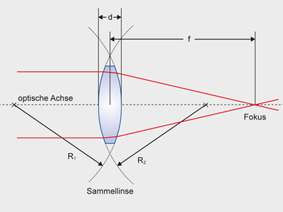 linse sammellinse
