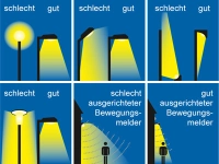 Leuchtmittel und Lichtlenkung